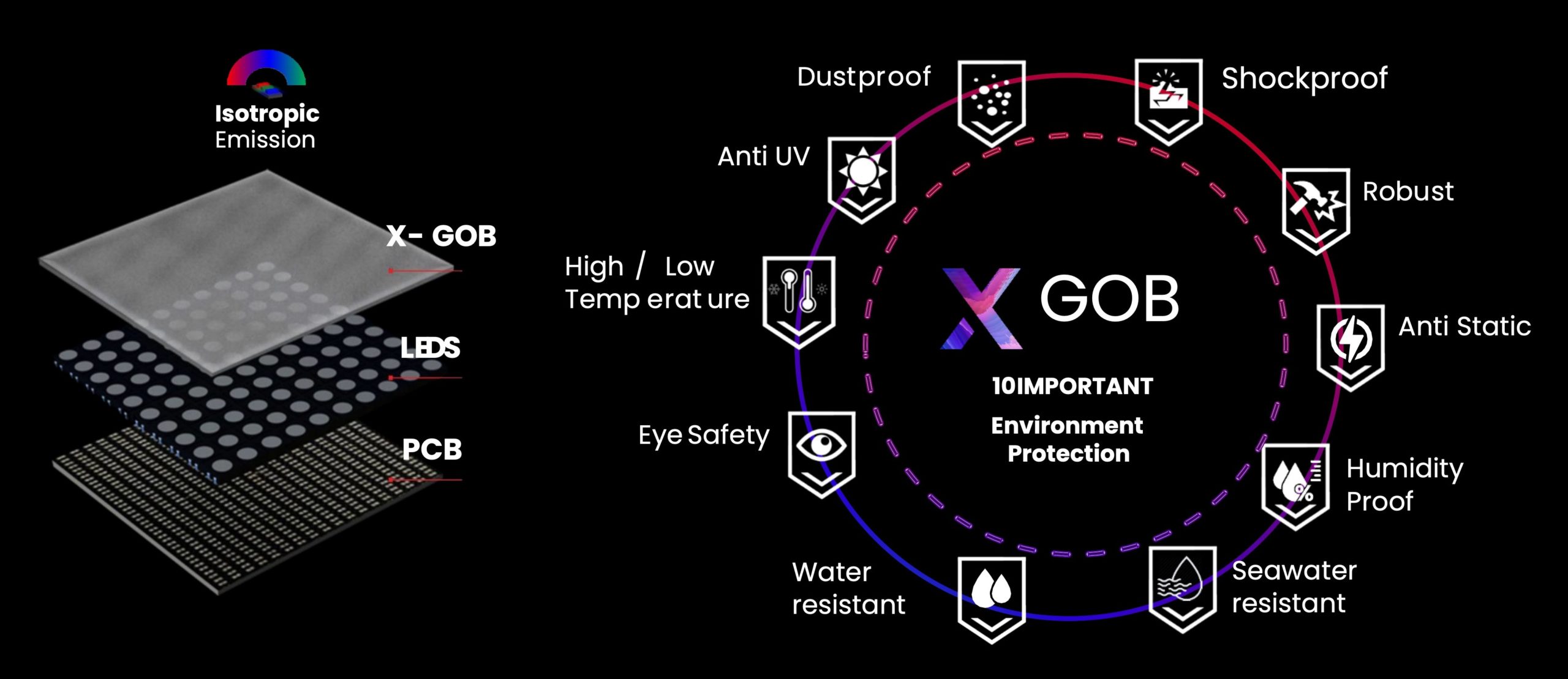 Слои защитной технологии X-GOB для LED-модулей