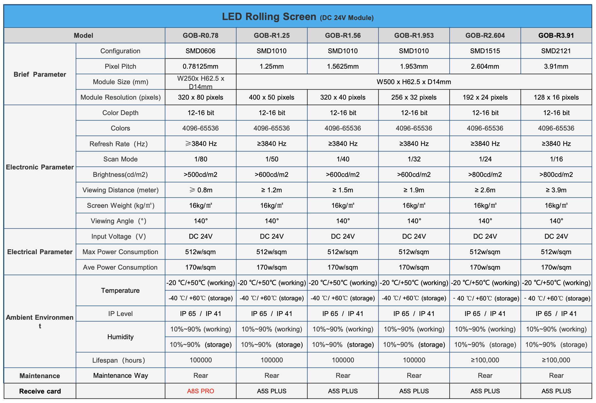 Технические характеристики моторизованных LED-экранов